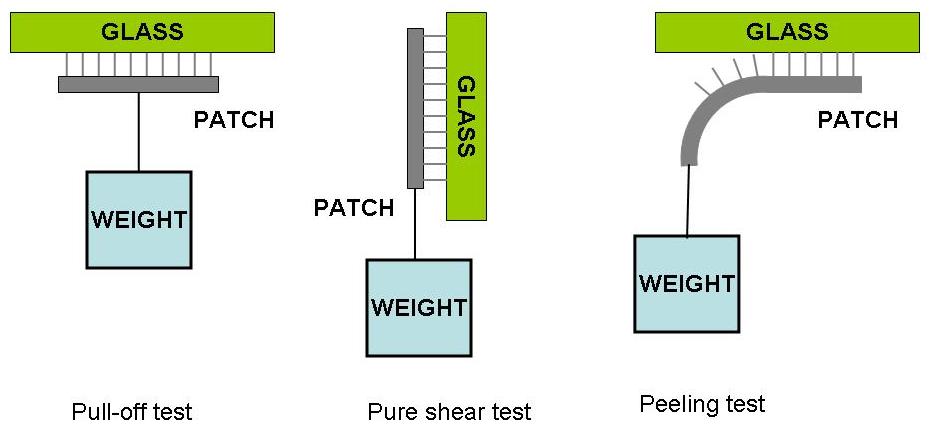 pulloff, shear, and peel tests