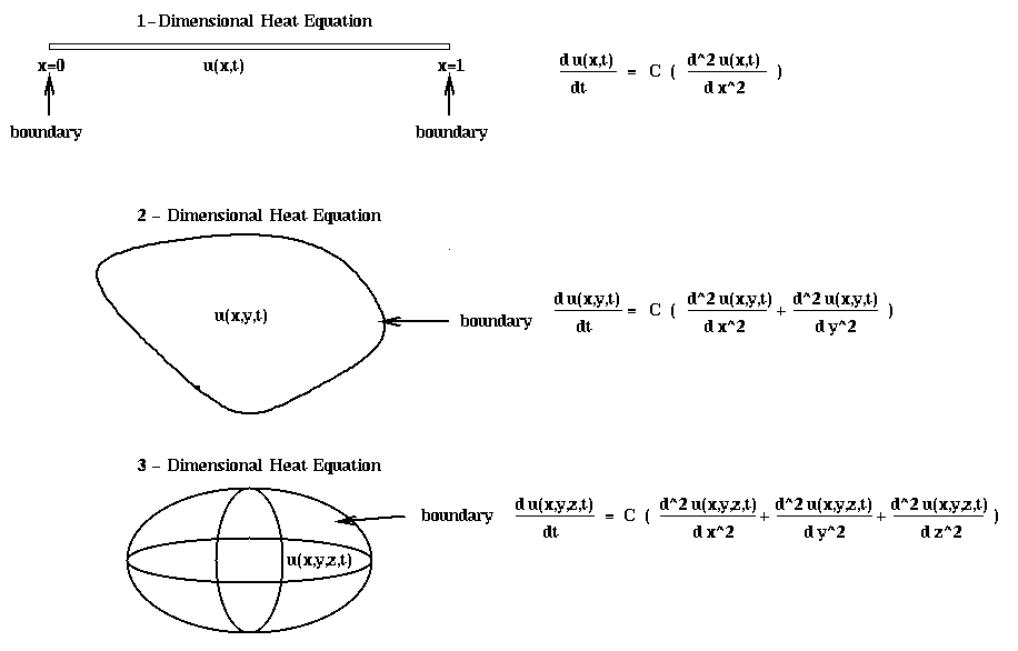 heat equation