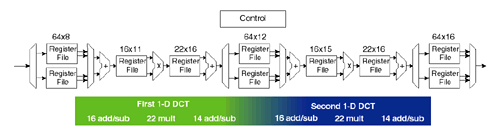 Diagram of the pipeline for a color.
