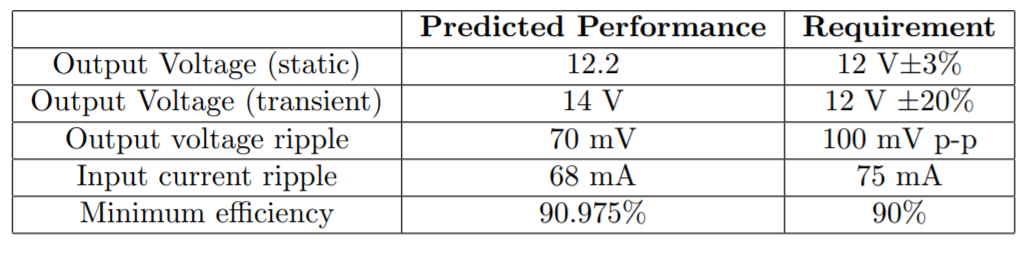 Table of predidicted performance v. requirement of buck converter