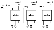 figure: three-adders