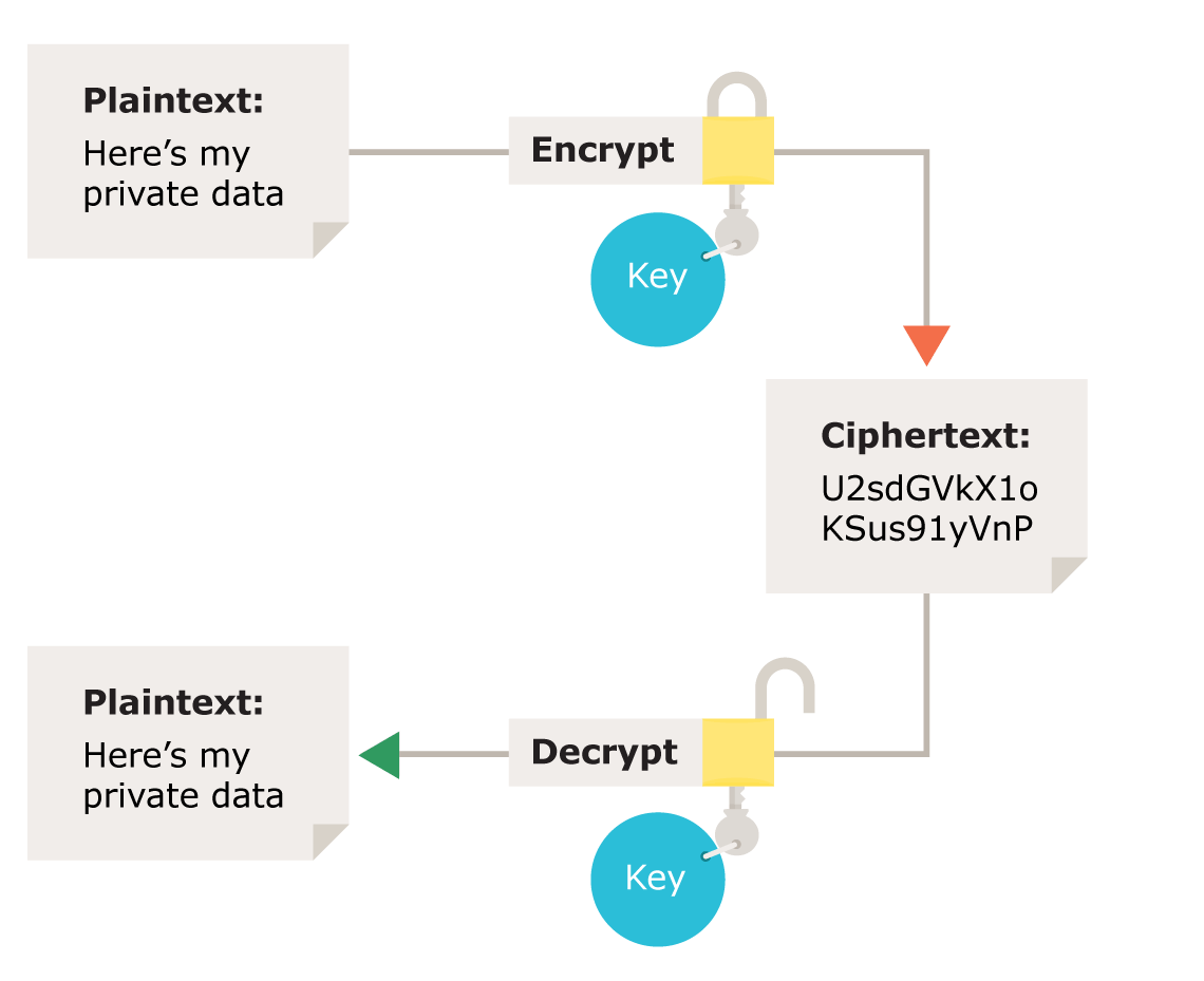 encryption