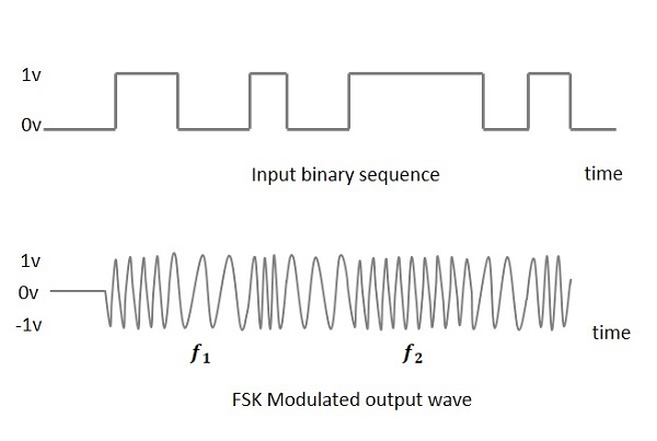 fsk modulated wave