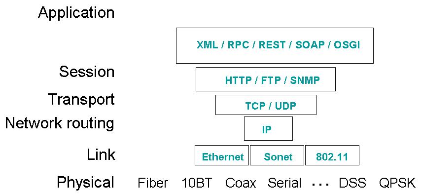 IP layered architecture