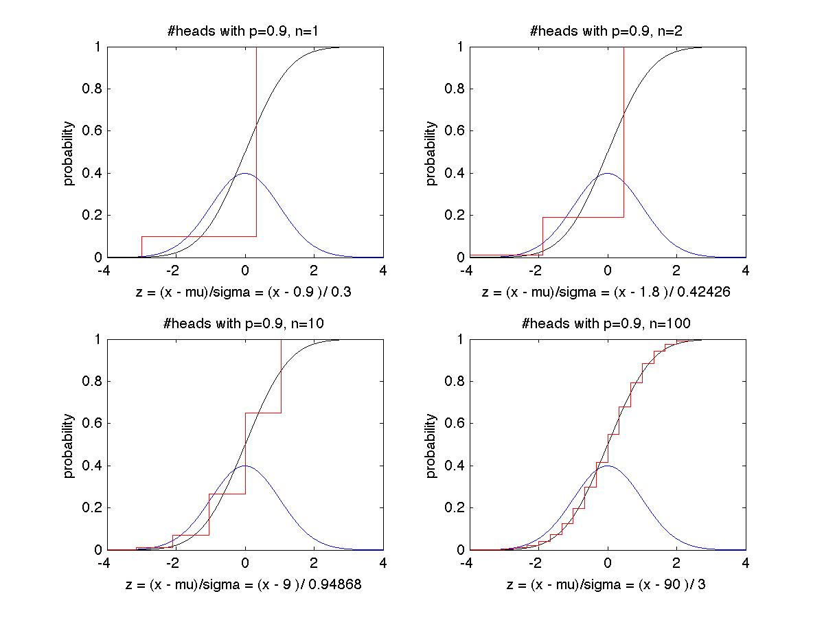 Cs 70 Lecture 38 Apr 25 11 10 Evans Goals For Today Normal Or Gaussian Distribution Central Limit Theorem Florida Election In 00 How Close Is A 537 Vote Margin Out Of 5 8m Votes When 5800 Votes May Be Counted Wrong On Average