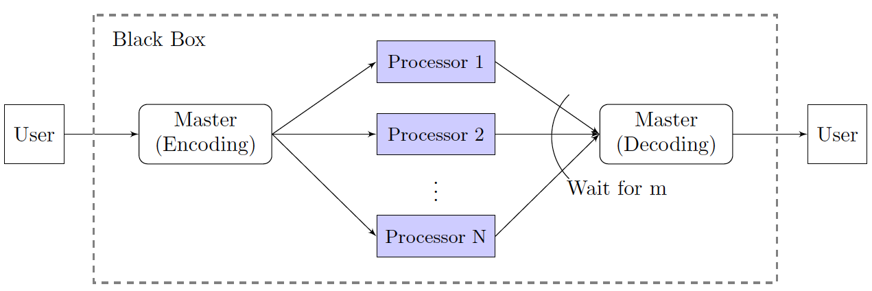 Coded Distributed Computing