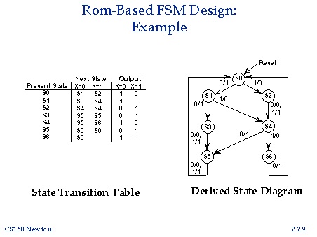 Rom-Based FSM Design: Example