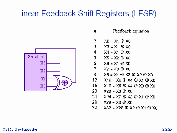 linear feedback shift register polynomial
