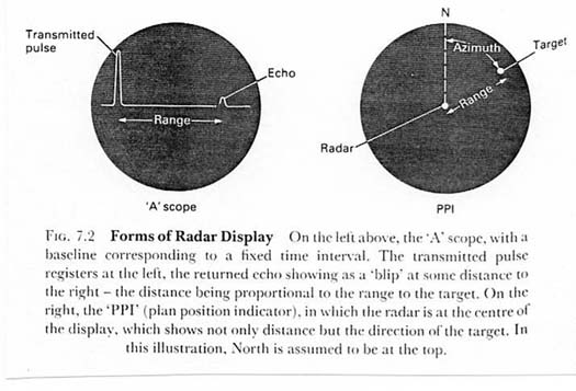 Radar Indicators