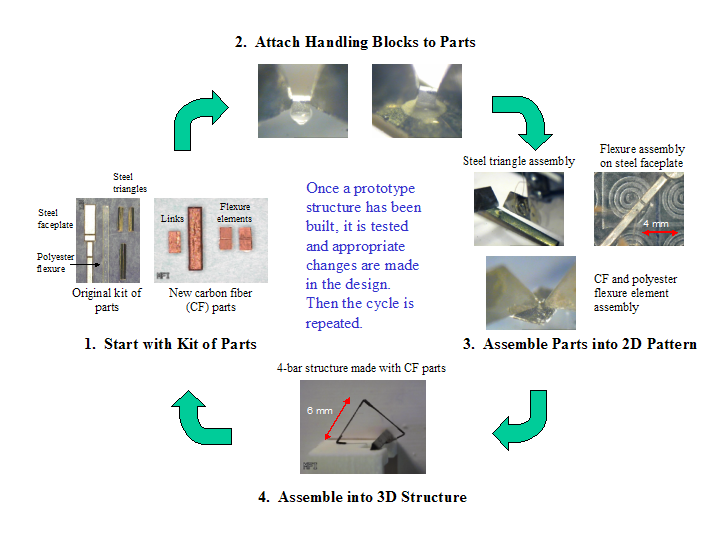 overview of the prototyping system