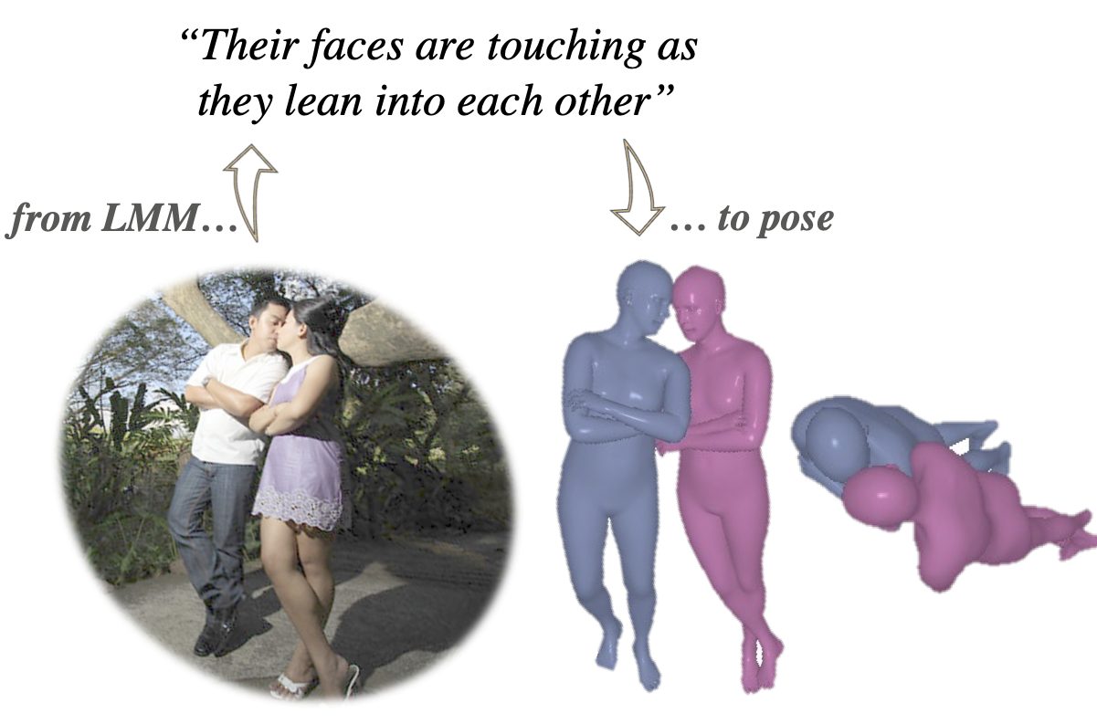 ProsePose improves pose estimates involving physical contact using LMMs